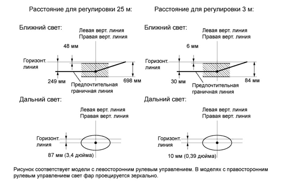 Регулировка света фар. Параметры ближнего света фар. Регулировка ближнего и дальнего света фар. Схема регулировки света фар. Ближний свет фар регулировка.